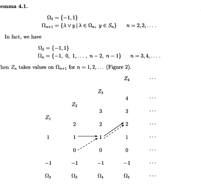 Figure 2: Maximum profit process $Z=\{Z_{n}\}_{n\geq 1}$