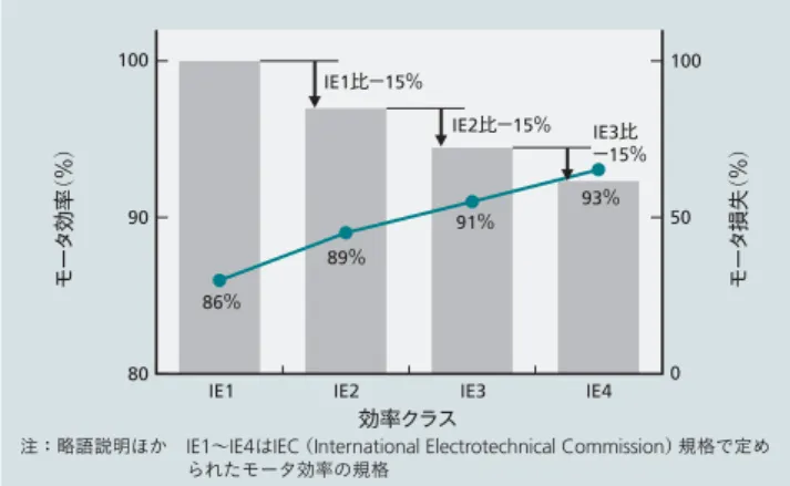 図 2 │ IEC 規格で定められたモータ効率の規格 IE1 から IE3 は制定済みで， IE4 は検討中の規格である。