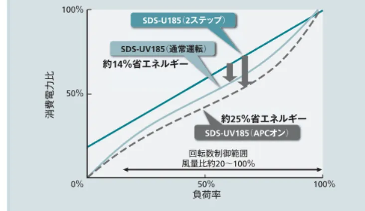 図 3 │ PSC 制御の概念 ロード／アンロードサイクルが 30 秒となるようにアンロード圧力を自動で下げて最低 圧力で運転する。 回転数制御範囲 風量比約20〜100％ 約25％省エネルギー約14％省エネルギーSDS-U185（2ステップ）SDS-UV185（通常運転）SDS-UV185（APCオン）50％負荷率消費電力比0％50％100％ 100％図4│2ステップとインバータ制御の消費電力比較 省エネルギー効果の大きいインバータ機は，回転数制御によって連続的に風量を調整す るため， 吐出し圧力の変動が