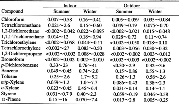 Table  4  Range  of  average  hourly  concentrations  measured  at  5  houses  in  summer  1996  and  in  winter  1997  (ƒÊgm-3)