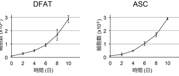 図 2-3.  P1 に お け る DFAT お よ び ASC の 増 殖 曲 線 。1  x  10 3 /cm 2 の 細 胞 密 度 で 播 種 後 、 10 日 ま で 2 日 お き に 細 胞 数 を 計 測   ( 平 均   ±  標 準 偏 差 ) 。