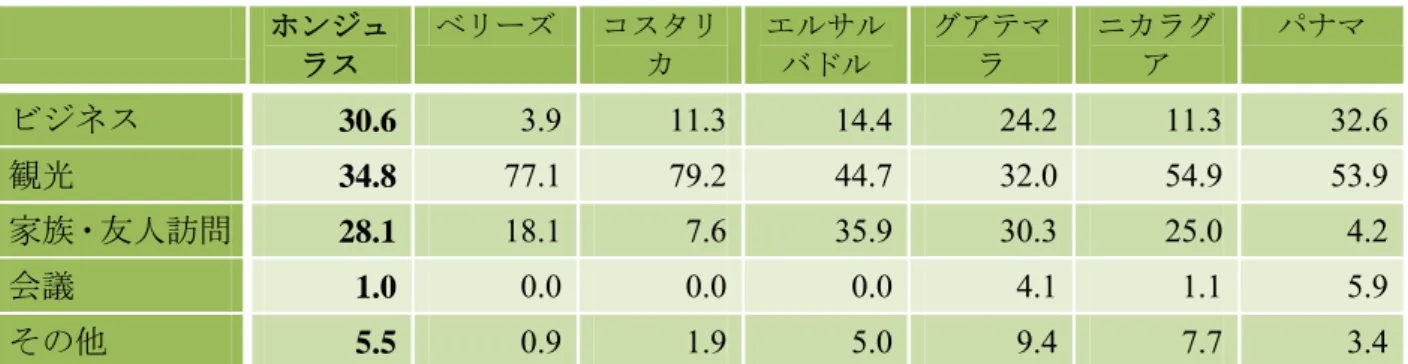表 2.6 「ホ」国観光客の発地別訪問目的（2009年）                                       （％）  北米諸国 中米諸国 ヨーロッパ諸国   他の世界諸国  計 ビジネス 16.7    48.8  14.5  43.8  30.6  観光 39.1  19.3  72.5  38.2  34.8  家族・友人訪問 36.8  25.9  9.8  9.7  28.1  会議 0.3  1.6  0.4  4.2  1.0  その他 7.1  4.4  2.8  4