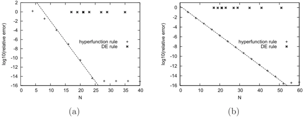Fig. 3. Error of the hyperfunction method and the DE rule for (a) the integral (3.1) and (b) the integral (3.3).