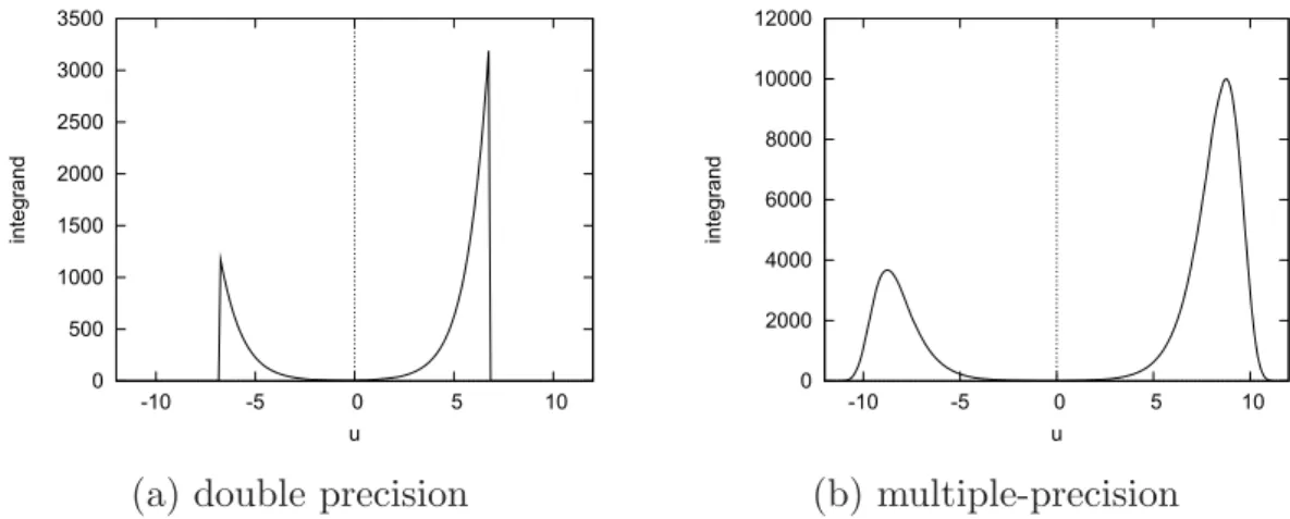 Fig. 4. The graphs of the integrand of the numerical integration of (3.1) by the DE formula computed in (a) double precision and (b) multiple-precision.