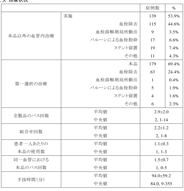 表 3.  治療状況      症例数  %  本品以外の血管内治療  実施  139  53.9% 血栓除去 115 44.6% 血栓溶解剤局所動注 9 3.5%  バルーンによる血栓粉砕  17  6.6%  ステント留置  19  7.4%  その他  11  4.3%  第一選択の治療  本品  179  69.4% 血栓除去 63 24.4% 血栓溶解剤局所動注 1 0.4%  バルーンによる血栓粉砕  5  1.9%  ステント留置  4  1.6%  その他  6  2.3%  全製品のパス回