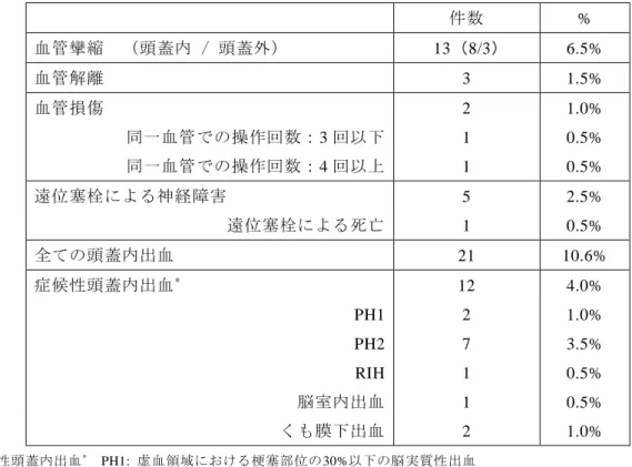 表 5.  重点調査事項      件数  %  血管攣縮  （頭蓋内 / 頭蓋外）  13  （8/3）  6.5%  血管解離  3  1.5%  血管損傷  2  1.0%  同一血管での操作回数：3 回以下  1  0.5%  同一血管での操作回数：4 回以上  1  0.5%  遠位塞栓による神経障害  5  2.5%  遠位塞栓による死亡  1  0.5%  全ての頭蓋内出血  21  10.6%  症候性頭蓋内出血 * 12  4.0%  PH1  2  1.0%  PH2  7  3.5% 