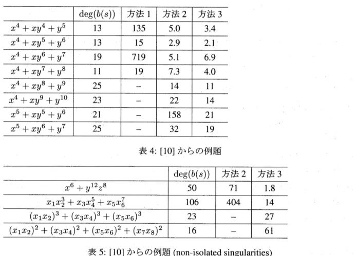 表 4: [10] からの例題 表 5: [10] からの例題 (non-isolated singularities) る . – 方で b-function は $f$ の局所モノドロミーと関係することが知られているが, Singular においては, 全く異なる立場から isolated singularity でのモノドロミー行列を求める機能を 提供している 