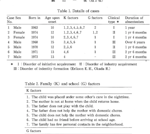 Table 2 .   Family (K) and s c h o o l  (G) f a c t o r s   K  f a c t o r s 