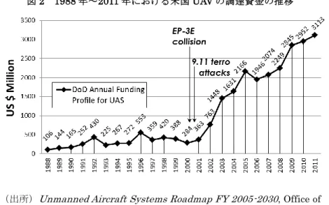 図 2  1988 年～2011 年における米国 UAV の調達資金の推移 