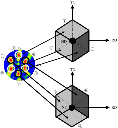 Fig. 4.18    Crystal orientation found out from pole figure of surface layer 