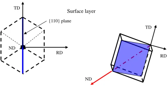 Fig. 4.20    {110} plane of crystal lattice fund out from pole figure of surface layer 