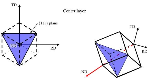 Fig. 4.21    {111} plane of crystal lattice found out from pole figure of center layer 
