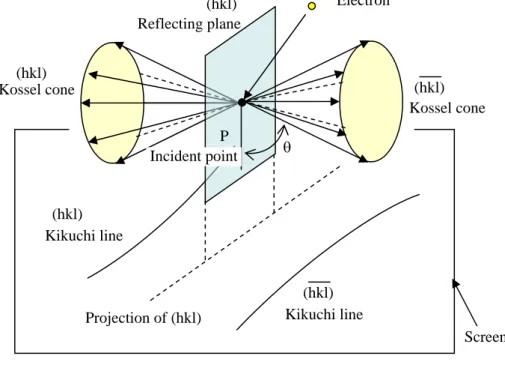 Fig. 4.4    Mechanism of Kikuchi diffraction   