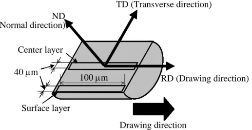 Fig. 4.8    Material coordinate system and measurement area 
