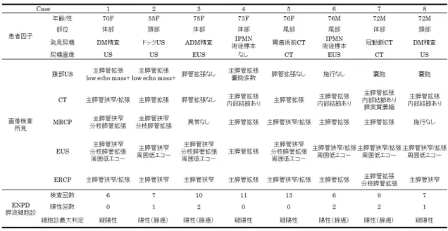 表 1 　上皮内癌 8 例の一覧 図 1 　画像所見（症例 5 ） 腹部造影CTでは、膵尾部膵管が 3 mm程度と軽度拡張している。明らかな腫瘤性病変は認めない（A）。  EUSでは、膵尾部に17mm大の境界不明瞭な低エコー域を認め、内部には分枝膵管拡張が散見される（B-1 ）。同部位で膵管は狭窄し、それより尾側の膵管は軽度拡張している（B- 2 ）。MRCP（C）、ERCP （D- 1 ）では膵体尾部に主膵管の狭窄と尾側膵管の拡張を認めたが、閉塞には至っていない。ENPDカテ ーテル先端を狭窄部やや上部に