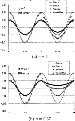 Fig. 7 Exact $u,$ $q$ and approxima,te $u^{/\iota},$ $q^{h}$ on $\Gamma$