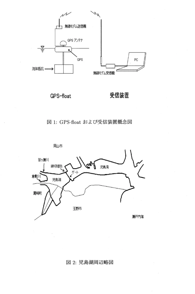 図 1: GPS-float および受信装置概念図