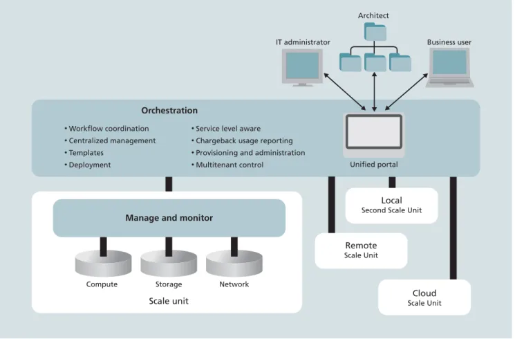 Fig. 1 │ Unified Compute Platform Management Rack