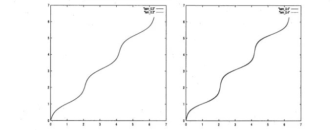 Figure 4.1: Comparison of FE and BE conformal mappings. $C=0.3$ and $C=0.4$ .