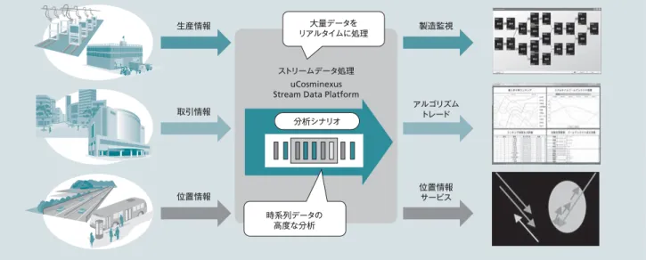 図 2 │ストリームデータ処理基盤 「 uCosminexus Stream Data Platform 」 の概要