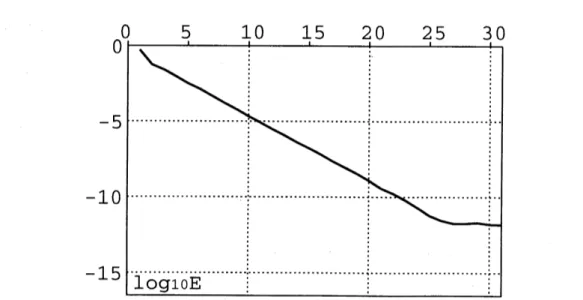 Fig 4: The relative error between two successive steps when $n=256$ and $l=3.2$