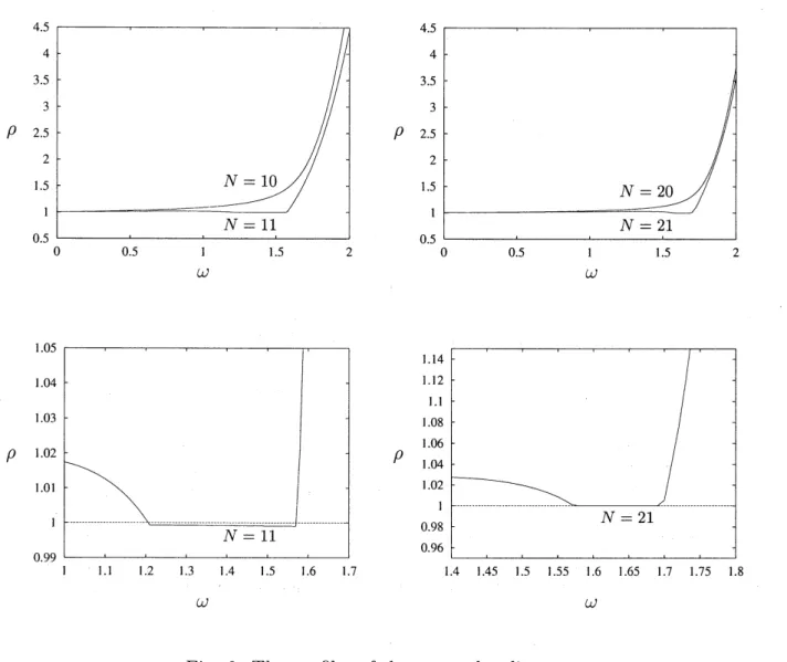 Fig. 2. shows the profiles of the spectral radiuses in $N=10,11,20$ and 21. $\rho$ $\rho$ $\omega$ $\omega$ 1.14 1.12 $\mathrm{l}.\mathrm{l}$ 1.08 1.06 $\rho$ $\rho$ 1.04 1.02 $[$ $0.98$ $0.96$ 1.4 1.45 1.5 1.55 I 6 1.65 1.7 1.75 1.8 $\omega$ $\omega$