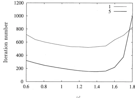 Fig. 4. Iteration numbers to relaxation parameters $\omega$