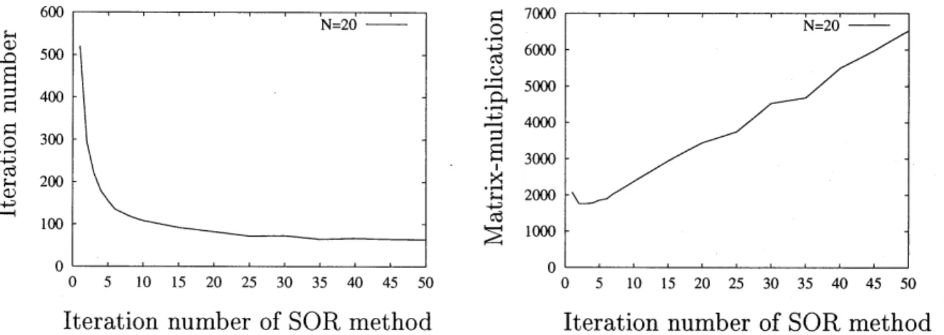 Fig. 5 shows that the iteration number and the amount of operations of the PCGS method to the iteration step of the SOR method with $\omega=1.3$ and 60 digit numbers.
