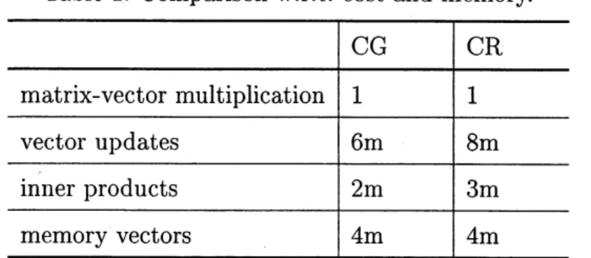 Table 1 shows a comparison between CG and CR with respect to computa- computa-tional costs at each iteration and memory.