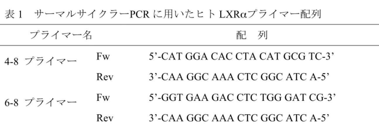 表 1   サーマルサイクラーPCR に用いたヒト LXR α プライマー配列 