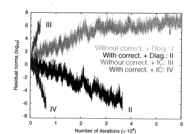Fig. 3: The profile of $||\mathrm{M}^{-1}(\mathrm{b}-\mathrm{A}\mathrm{x})||/||\mathrm{M}^{-1}\mathrm{b}||$ versus the number of iterations of $\mathrm{B}\mathrm{i}\mathrm{C}\mathrm{G}$ method for the TEAM model.