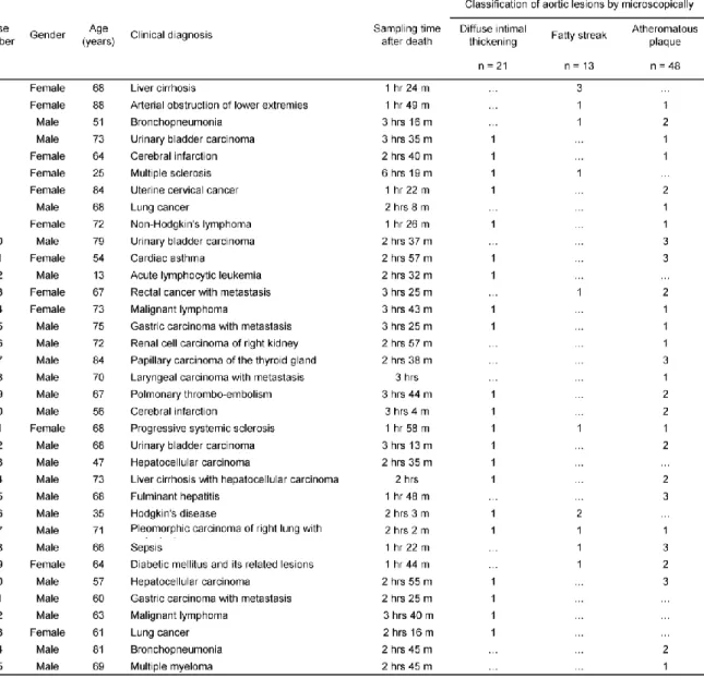 Table 1    General data of examined cases and the number of samples used .   