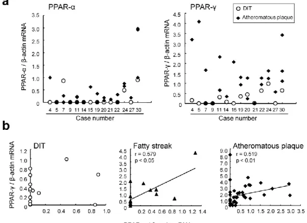 Figure 3.    Co mparison of the mRNA expression level in atheromatous plaques  with that in the DIT in individual cases, and between the PPAR -α and  PPAR-γ mRNA expression levels within each atheromatous sample for  each type of lesion
