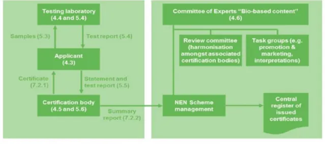 図   18  バイオベース度のラベルの例（出典：Bio-based content certification scheme - DIN CERTCO） 