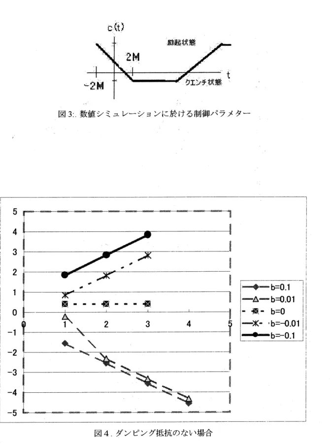 図 3:. 数値シミ $–$ レーションに於ける制御パラメター