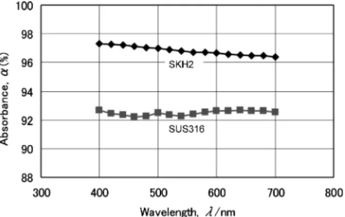 Fig. 6 Relationship between wavelength and absorbance of infrared ray for the steels sputteretched at 250 W for 7.2 ks (SKH2) or 3.6 ks(SUS316).