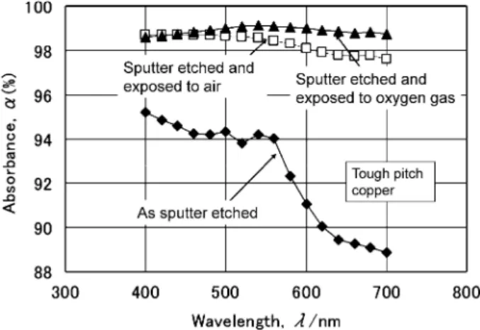 Fig. 12 Relationship between wavelength and absorbance of infrared ray for tough pitch copper sputteretched at 250 W for 3.6 ks and exposed to oxygen gas or air.