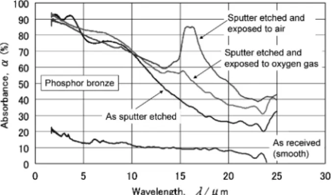 Fig. 13 Relationships between wavelength and absorbance of infrared rays for phosphor bronze sputteretched at 250 W for 3.6 ks and exposed to oxygen gas or air.
