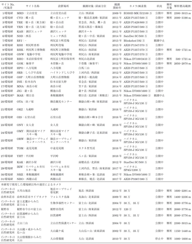表 1 　観測サイトの詳細． Table 1  Table 1 Description of study sites.