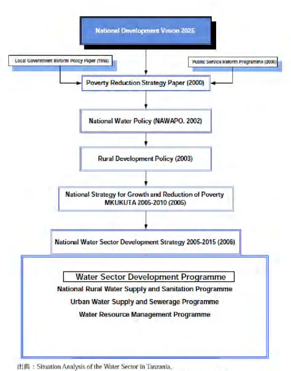 図   ‎2-1  「タ」国家政策と水政策の関連図  ・  給水施設へのオーナーシップ形成を図る手段として、施設建設費の一部と、運営維持管理費用 のすべてを受益者負担とすること。 ・  ニーズと支払い能力に基づいて、受益者であるコミュニティ自身が給水施設とサービスレベル を選ぶこと。 ・  民間企業の事業参加をより促進すること。 ・  水供給と衛生の統合により健康改善への効果の最大化を図ること。