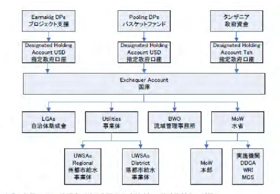 図   ‎2-2  WSDP  資金の流れ 