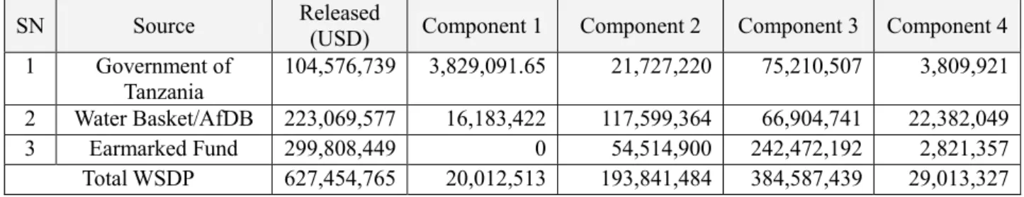 表   ‎2-2  2007 年 7 月から 2010 年 6 月の間に支出されたコンポーネントごとのの資金の内訳  (Disbursement of Programme Funds to Components (July 2007 to June 2010)) 