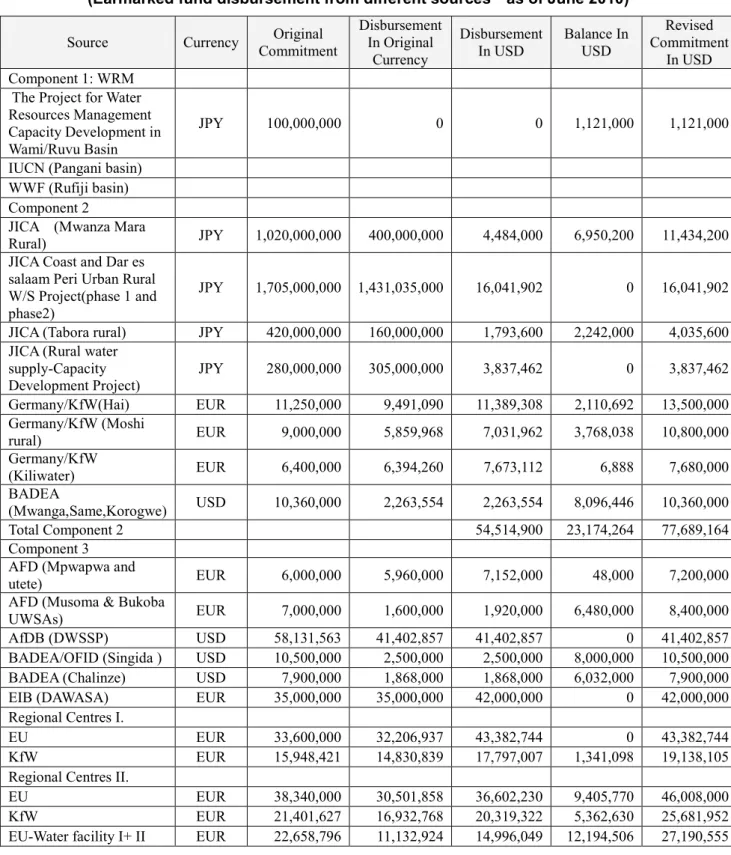 表   ‎2-5  2010 年 6 月現在の特定のプロジェクトに対する各開発パートナーからの支出状況 