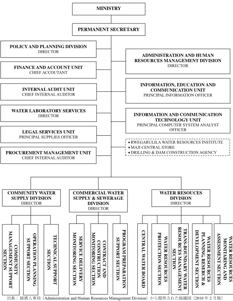 図   ‎2-3  水省、DRWS  組織図（2010 年 11  月現在） 