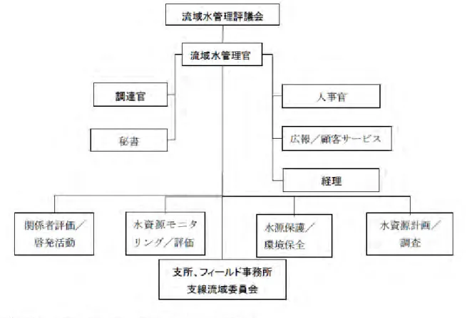 図   ‎2-6  政策の示す BWO  組織図 