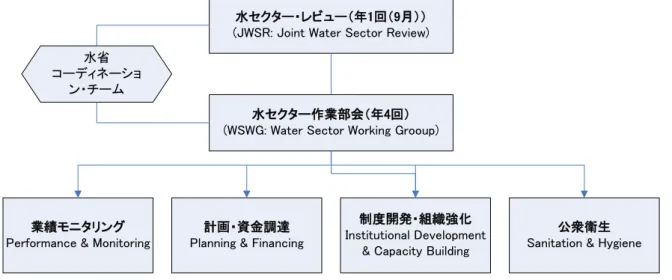 図  ‎4-1  WSDP 協調と対話メカニズム（2007-2010） 