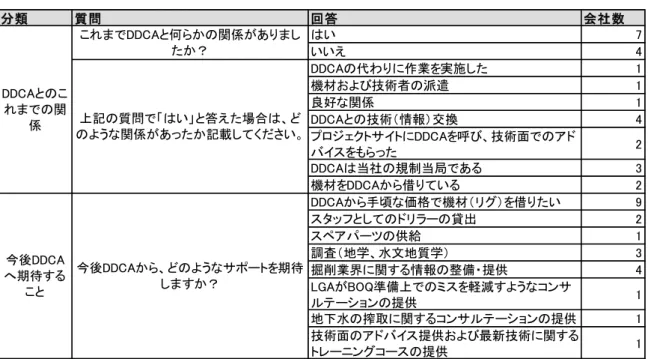 表  ‎4-18  民間企業の DDCA との関係および期待  分類 質問 回答 会社数 はい 7 いいえ 4 DDCAの代わりに作業を実施した 1 機材および技術者の派遣 1 良好な関係 1 DDCAとの技術（情報）交換 4 プロジェクトサイトにDDCAを呼び、技術面でのアド バイスをもらった 2 DDCAは当社の規制当局である 3 機材をDDCAから借りている 2 DDCAから手頃な価格で機材（リグ）を借りたい 9 スタッフとしてのドリラーの貸出 2 スペアパーツの供給 1 調査（地学、水文地質学） 3