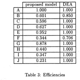 Table 1: Data with 1-input and 4-output The comparison nlatrix given by a decision maker is shown in Table 2