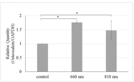 Fig. 3 半導体レーザー照射が及ぼす hDPC の OCN mRNA 発現量への影響