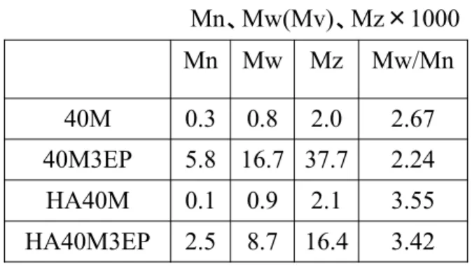 Table 2.2. The molecular weights of the products obtained by the reactions of ozonolyzed  oligomers and a three functional epoxy compound 3EP